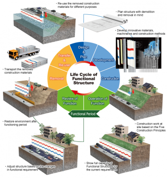 Functional Structure