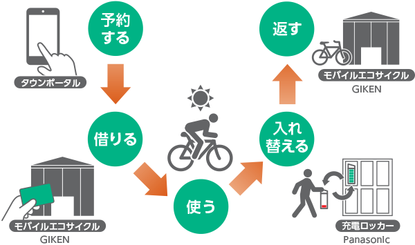 シェアサイクルシステムの利用イメージ