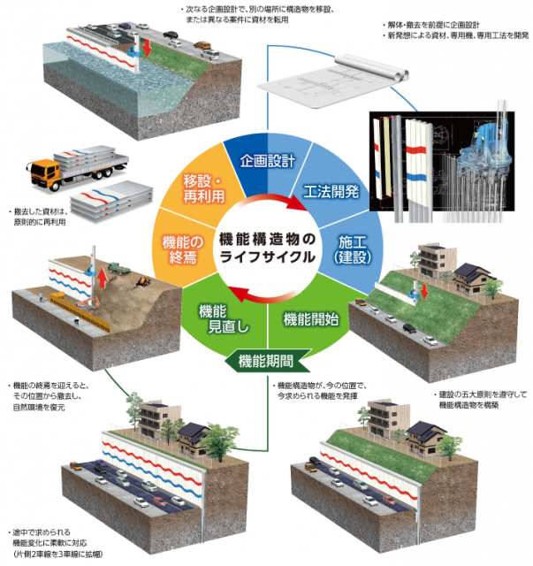 機能構造物