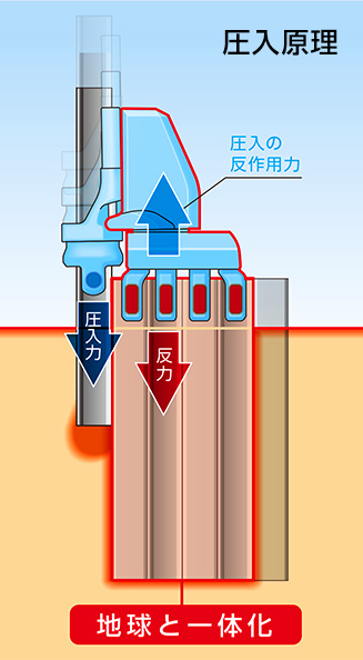 圧入原理の優位性