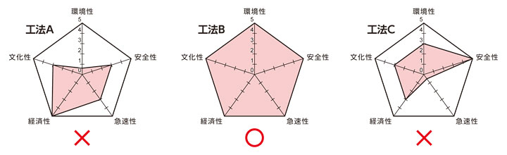 建設の五大原則-レーダーチャート