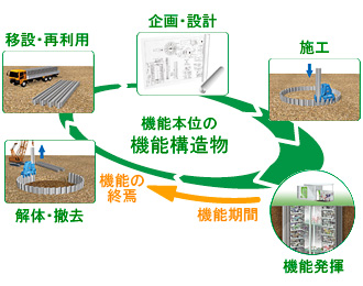 機能本位の機能構造物