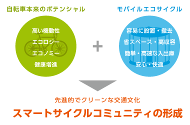 自転車本来のポテンシャルとモバイルエコサイクルの組み合わせ