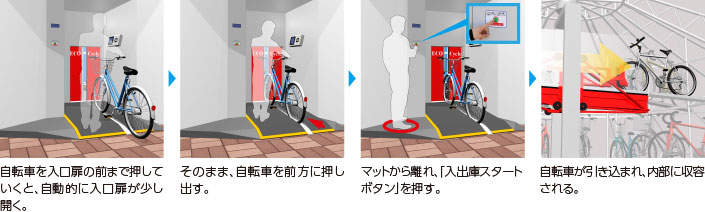 MOBILE ECO Cycle 入庫方法