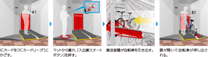 MOBILE ECO Cycle 出庫方法