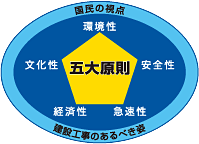 建設の五大原則
