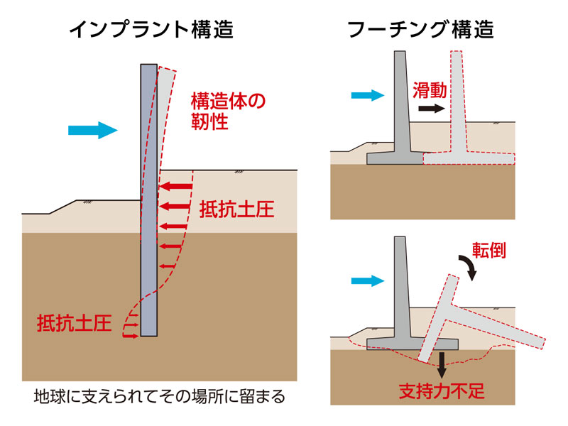 インプラント構造への転換