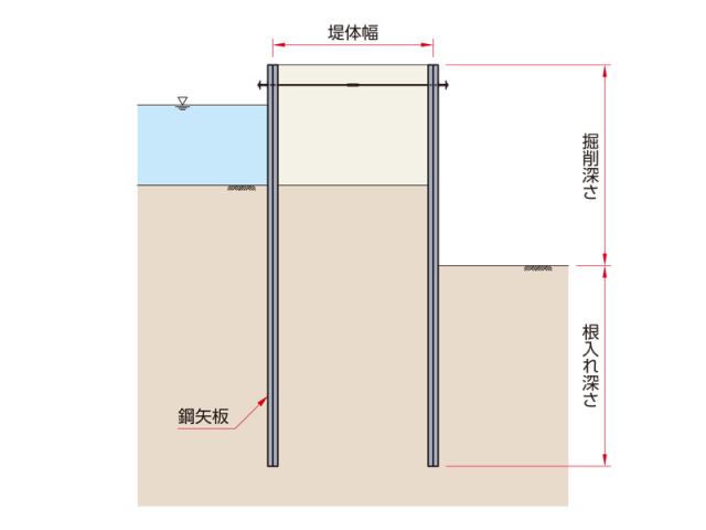 鋼矢板二重締切工の断面図