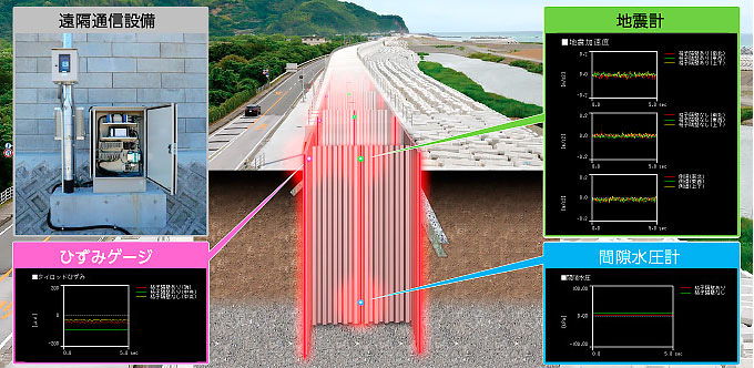 高知海岸（仁ノ工区）でのインプラント堤防のモニタリング