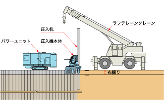 圧入システムと施工工程 株式会社 技研製作所 Giken