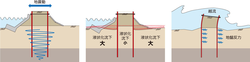 優れた耐震、耐津波性能