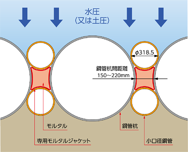 新開発の杭間止⽔工法