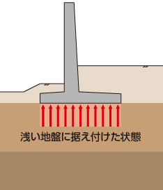 フーチング構造(”総入れ歯”形式)