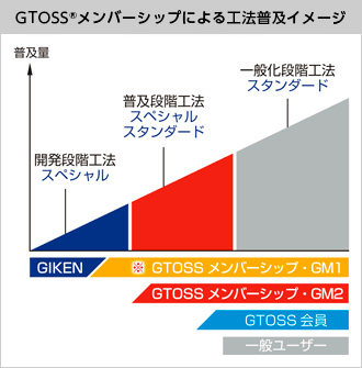 GTOSSメンバーシップによる工法普及イメージ