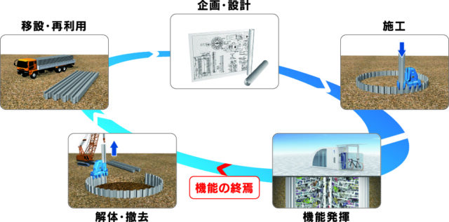 環境に配慮した循環型ライフサイクルを実現