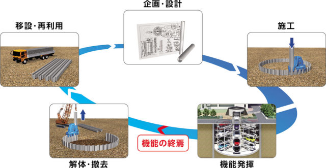 環境に配慮した循環型ライフサイクルを実現