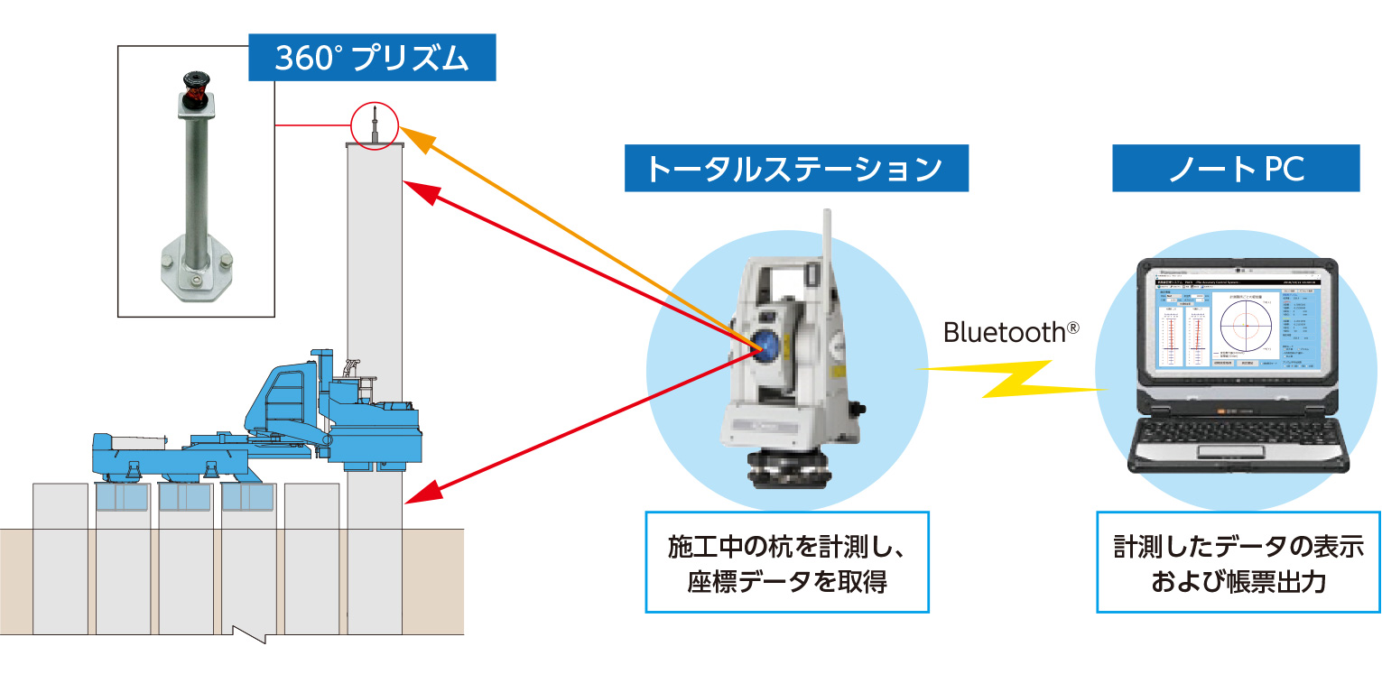 圧入施工を高精度にナビゲートする 杭精度管理システム インプラント Navi ナビ の提供を開始 株式会社 技研製作所 Giken