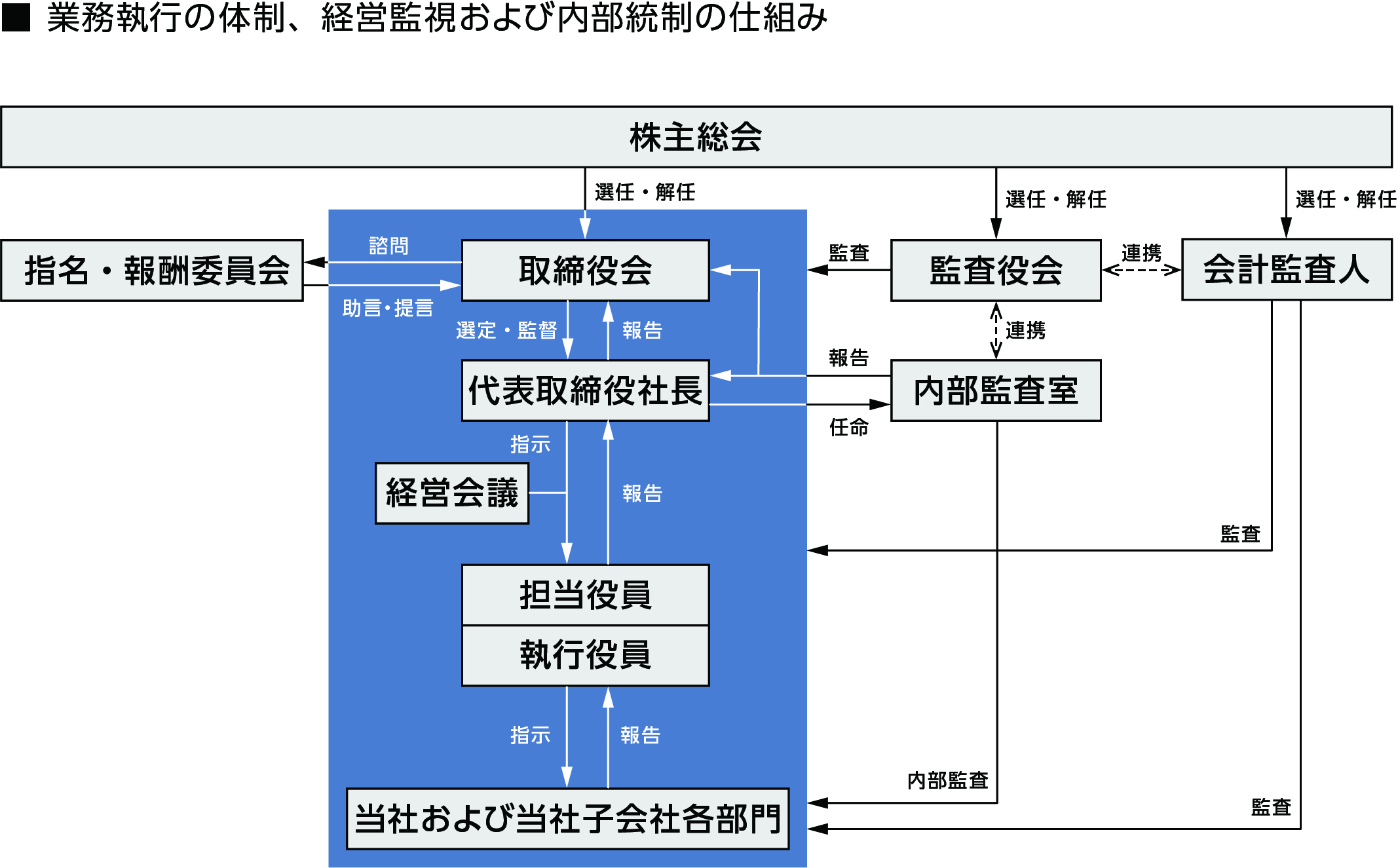 コーポレート・ガバナンス体制の構築と整備
