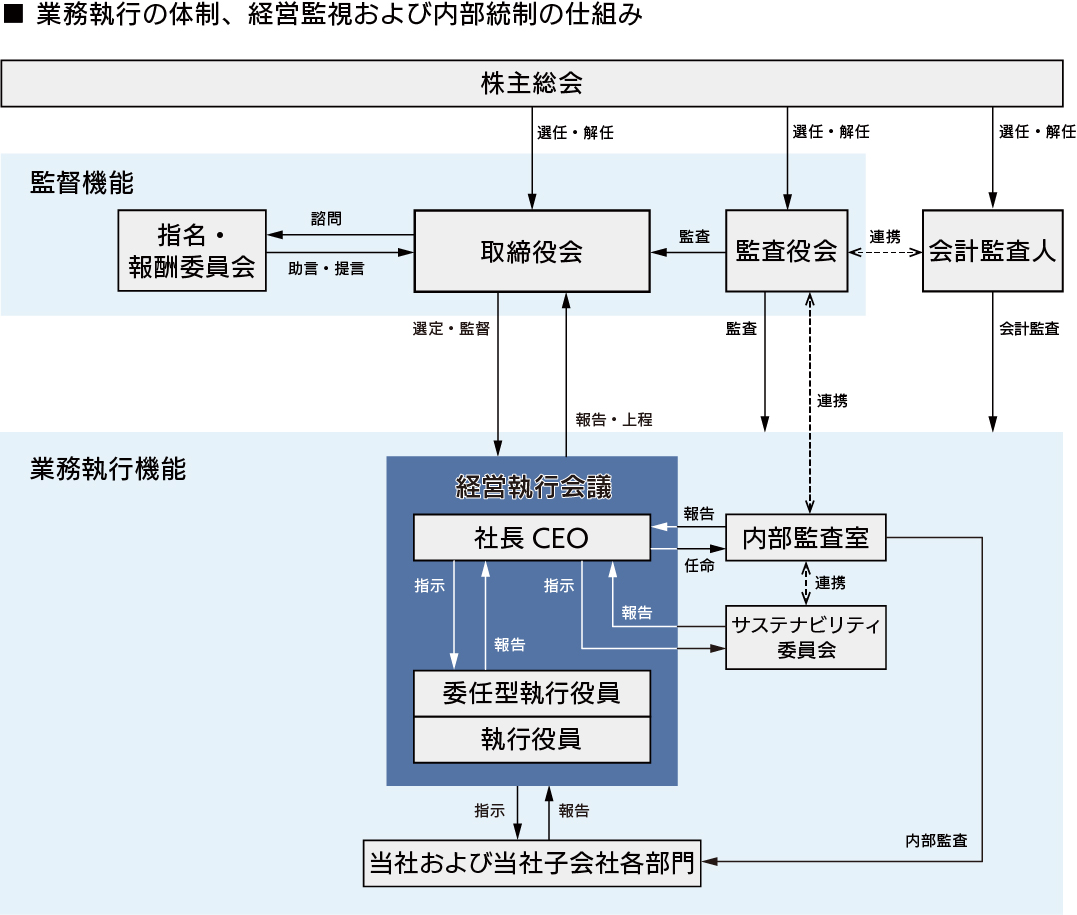 コーポレート・ガバナンス体制の構築と整備