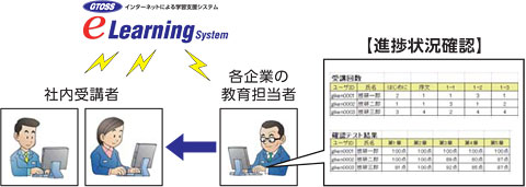 社員の学習進捗が分かる