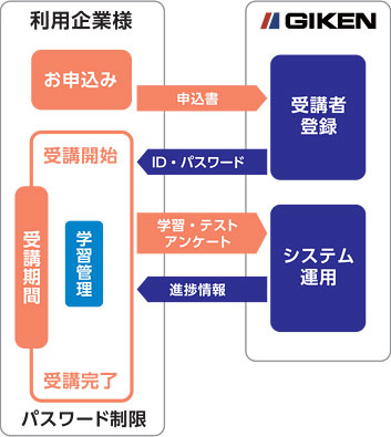 GTOSS e-Learning System 導入フロー