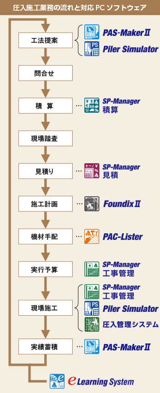 圧入施工業務の流れと対応PCソフトウェア
