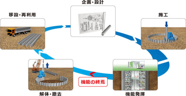 環境に配慮した循環型ライフサイクルを実現