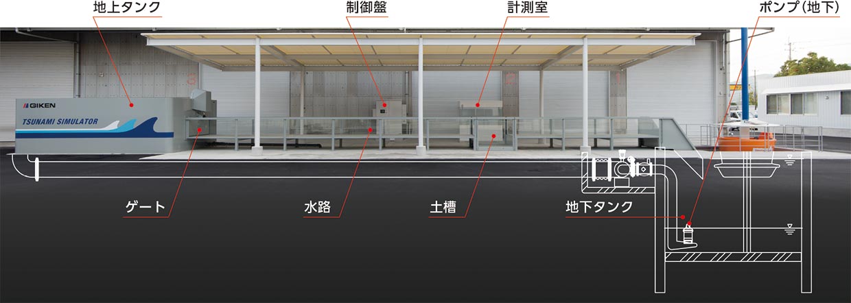 「津波シミュレータ」の構成